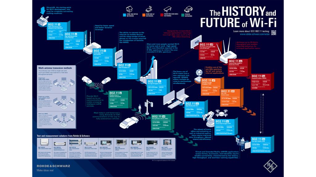 Poster: The history and future of Wi-Fi
