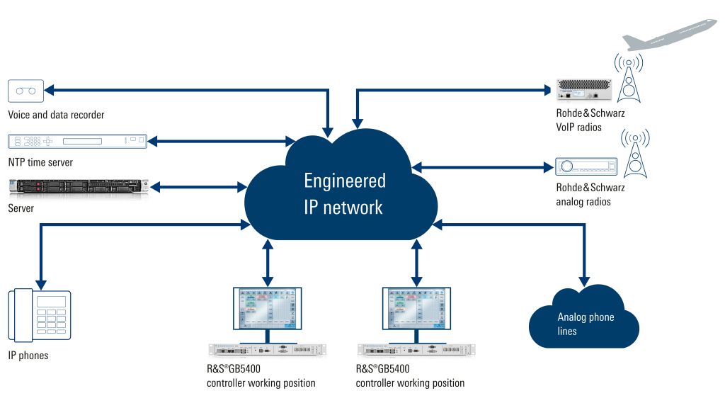 Rohde & Schwarz IP based voice communications solution for a shelter, from the microphone to the antenna