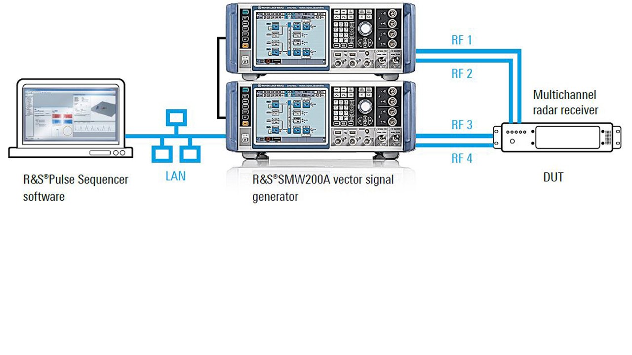 Fig. 2: Simulation of angle of arrival (AoA) with a four-channel test setup. This setup is good for simulating angle of arrival (AoA) of emitters with two coupled dual-path R&S®SMW200A vector signal generators. The R&S®Pulse Sequencer software automatically calculates the relative delay, relative phase or relative amplitude values between the individual RF ports.