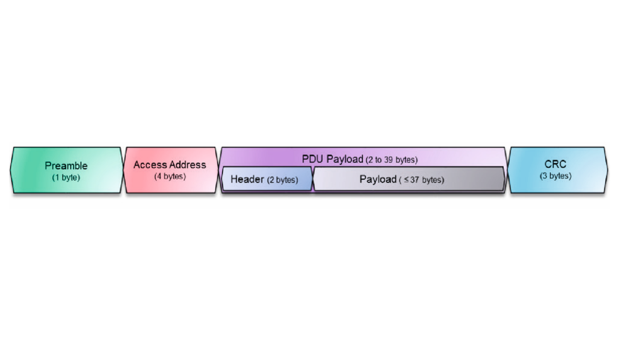 Bluetooth® 4.0 packets 
