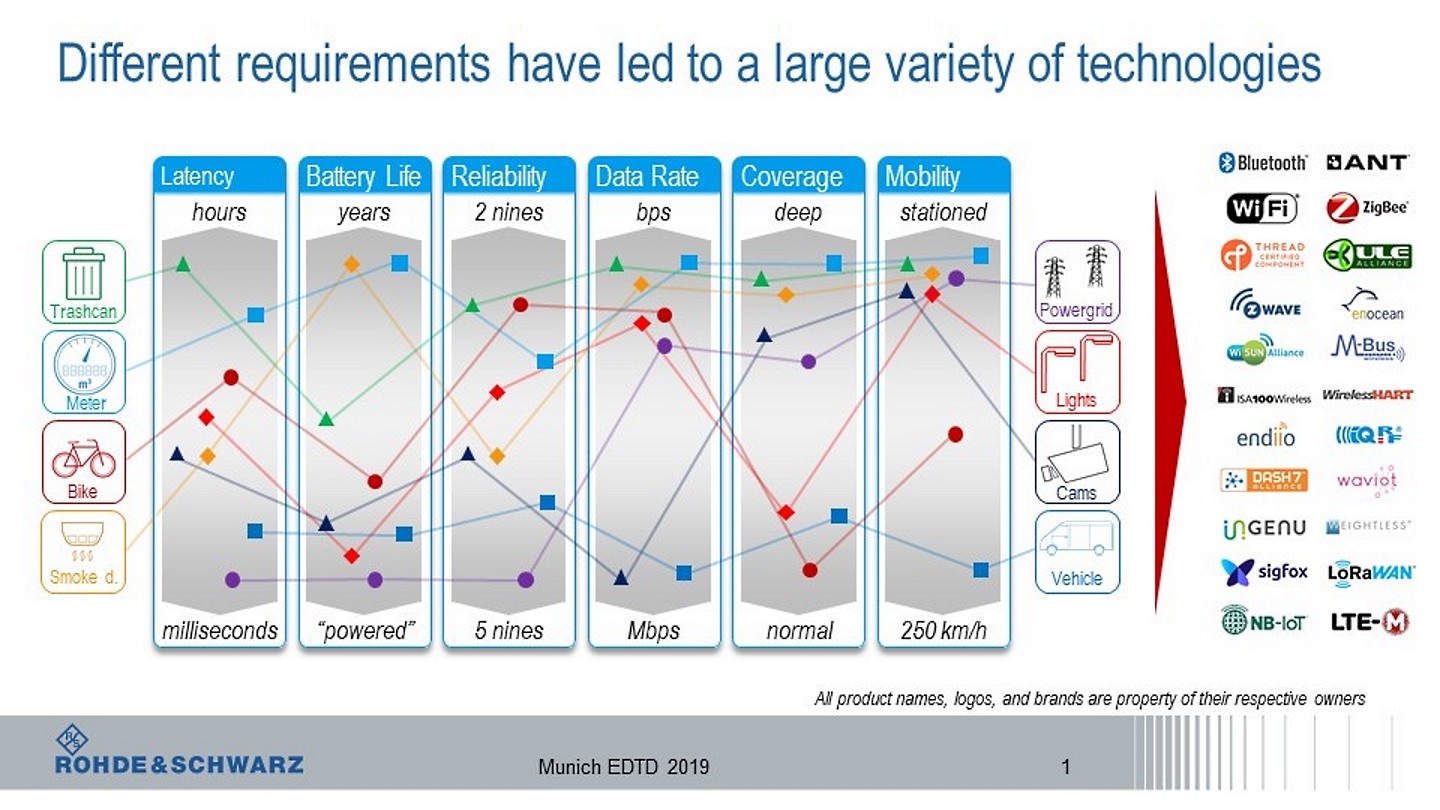 IoT: wireless interfaces in electronic designs