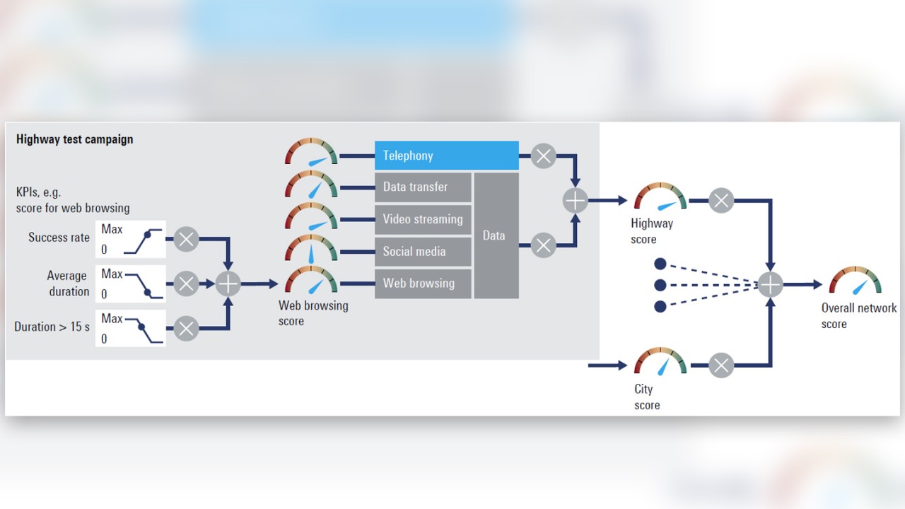 Mobile Network Testing Aggregation scheme for an overall NPS network score Mobile Network Testing Aggregation scheme for an overall NPS network score
