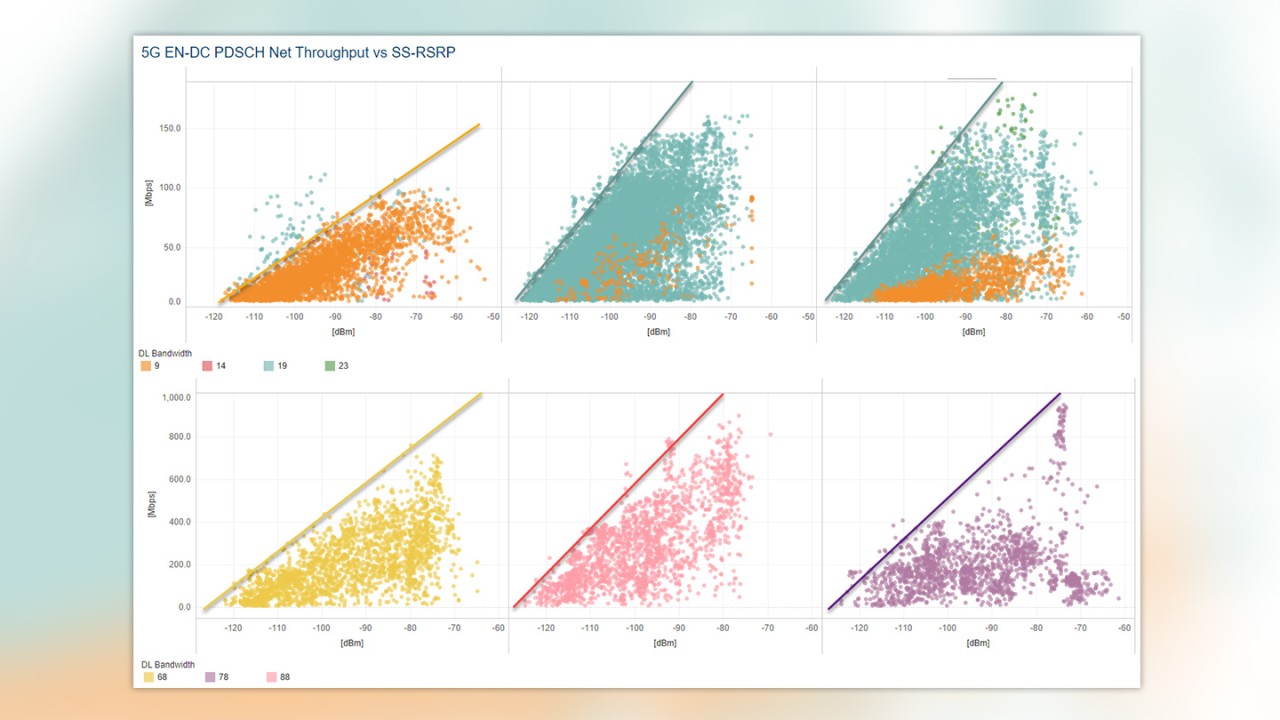 5G data throughput versus signal level SS-RSRP based on 5G bandwidth (color coded) for three operators 5G data throughput versus signal level SS-RSRP based on 5G bandwidth (color coded) for three operators